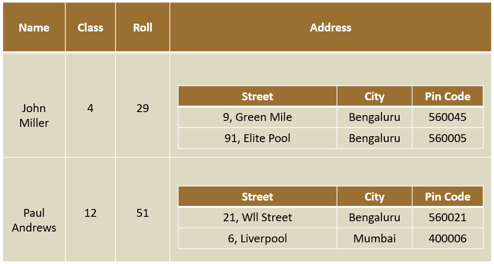 HTML Nested Table