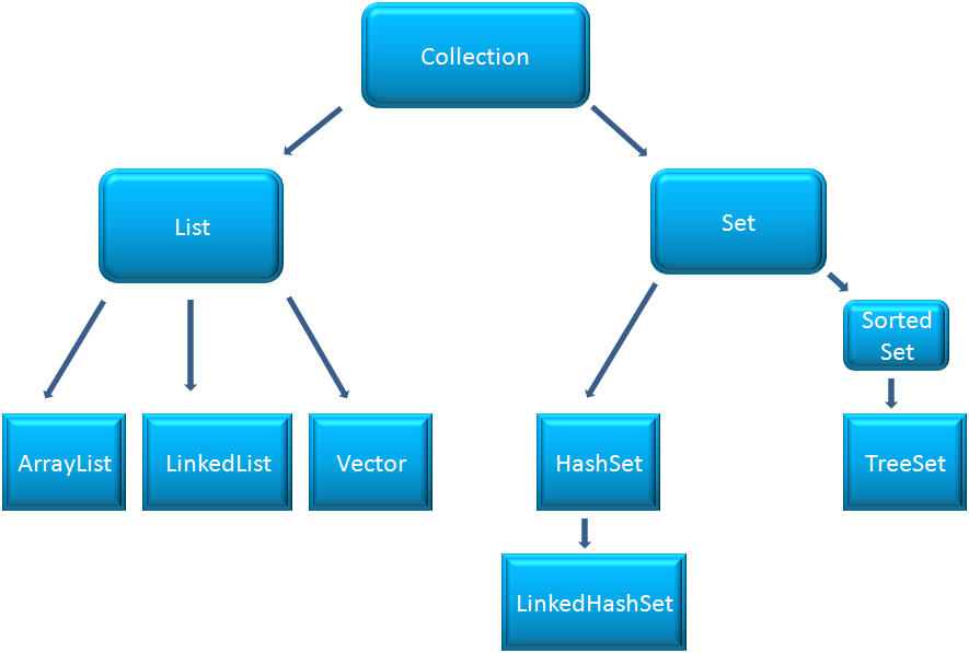 Collection framework java что это