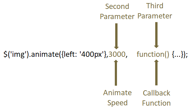 JQuery Effects animate()