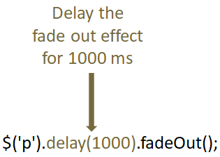 JQuery Effects delay()