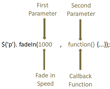 JQuery Effects fadeIn()