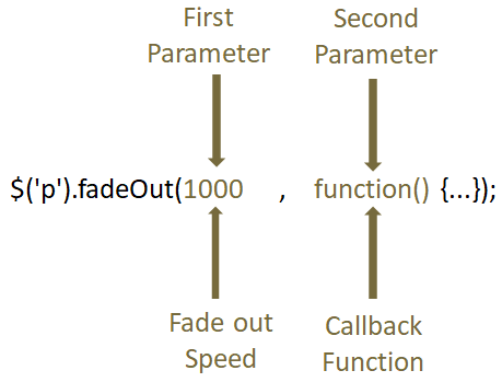 JQuery Effects fadeOut()