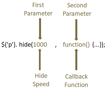 JQuery Effects hide()