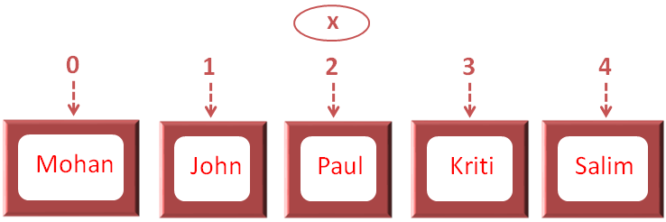 Kotlin-Accessing-List