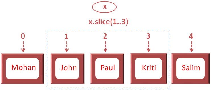 Kotlin-Accessing-List